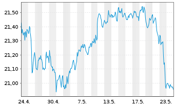Chart WisdomTree US Equity Income UCITS ETF - 1 Monat