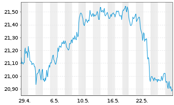 Chart WisdomTree US Equity Income UCITS ETF - 1 Month