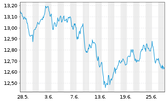Chart WisdomTree Europe Equity Income UCITS ETF - 1 Month