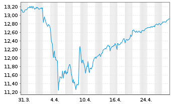 Chart WisdomTree Europe Equity Income UCITS ETF - 1 Month