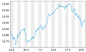 Chart WisdomTree Europe Equity Income UCITS ETF - 1 Month