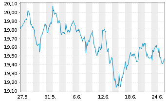 Chart WisdomTree Europe SmallCap Dividend UCITS ETF - 1 Month