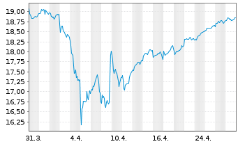 Chart WisdomTree Europe SmallCap Dividend UCITS ETF - 1 Monat