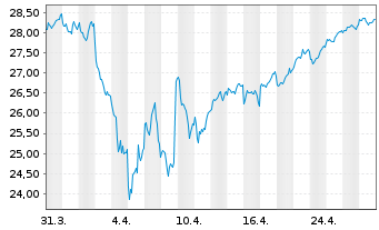 Chart Xtr.(IE)-MSCI Japan ESG Scree. - 1 mois