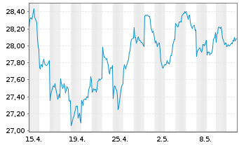Chart Xtr.(IE)-MSCI Japan ESG Scree. - 1 mois