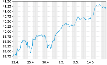 Chart I.M.-I.S&P 500 UETF - 1 Monat