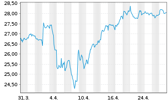 Chart FTSE EPRA Nar.D.Eu.xUK In.UETF - 1 Monat