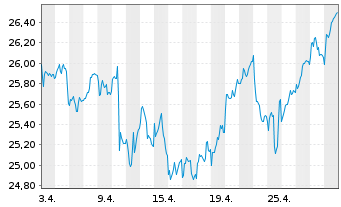Chart FTSE EPRA Nar.D.Eu.xUK In.UETF - 1 Monat