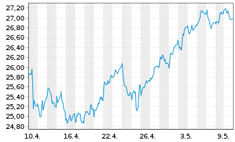 Chart FTSE EPRA Nar.D.Eu.xUK In.UETF - 1 Monat