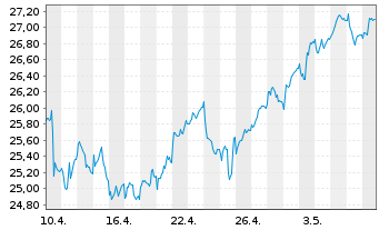 Chart FTSE EPRA Nar.D.Eu.xUK In.UETF - 1 Month