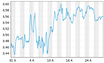 Chart iShsIV-EO Go.Bd 20yr T.D.U.ETF - 1 mois