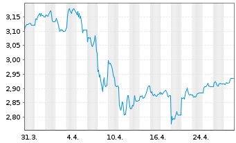 Chart iShs IV-iSh.$ Tr.Bd 20+yr U.E. - 1 mois