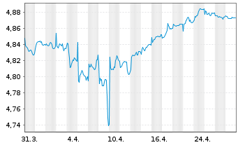 Chart iShsIII-EO Crp.Bd BBB-BB U.ETF - 1 Month