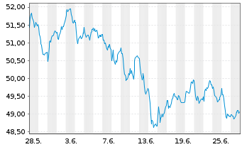 Chart SPDR MSCI Europe Small Cap Val - 1 mois