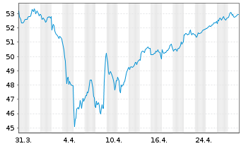 Chart SPDR MSCI Europe Small Cap Val - 1 Monat