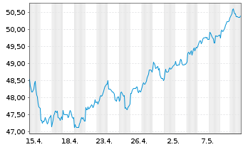 Chart SPDR MSCI Europe Small Cap Val - 1 Monat