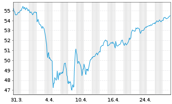 Chart SPDR MSCI Europe Value UETF - 1 mois