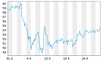 Chart SPDR MSCI USA Sm.C.Val.W.UETF - 1 mois