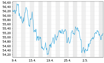 Chart SPDR MSCI USA Value UCITS ETF - 1 Monat