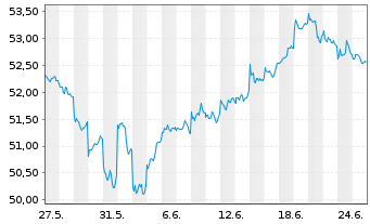 Chart Xtr.(IE)-MSCI Emerging Markets - 1 Month