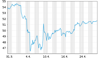 Chart Xtr.(IE)-MSCI Emerging Markets - 1 mois