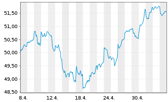 Chart Xtr.(IE)-MSCI Emerging Markets - 1 mois