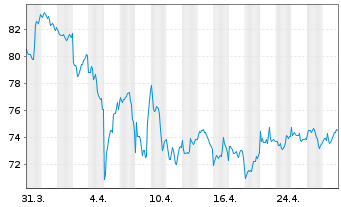 Chart Medtronic PLC - 1 Month