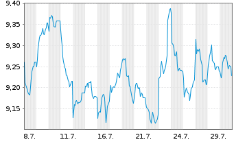 Chart iShs MSCI E.xUK GBP H.U.ETF(D) Reg. Shares o.N. - 1 Monat
