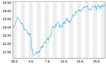 Chart WisdomTree Bloomberg WTI Crude Oil - 1 mois