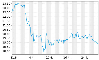 Chart WisdomTree Bloomberg WTI Crude Oil - 1 Monat