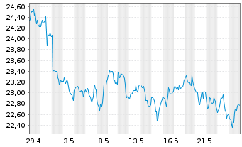Chart WisdomTree Bloomberg WTI Crude Oil - 1 Monat