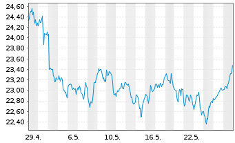 Chart WisdomTree Bloomberg WTI Crude Oil - 1 Month