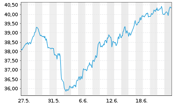 Chart WisdomTree Bloomberg Brent Crude Oil - 1 Month