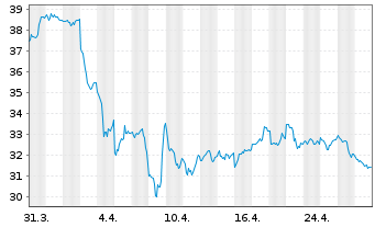 Chart WisdomTree Bloomberg Brent Crude Oil - 1 mois