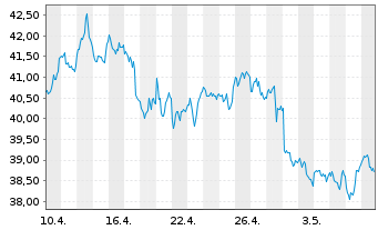 Chart WisdomTree Bloomberg Brent Crude Oil - 1 mois