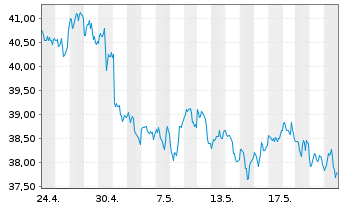 Chart WisdomTree Bloomberg Brent Crude Oil - 1 Monat