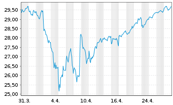 Chart I.M.-I.JPX-Nikkei 400 UETF - 1 Monat