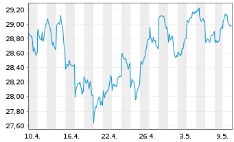 Chart I.M.-I.JPX-Nikkei 400 UETF - 1 mois