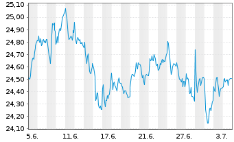 Chart WisdomTree Europe Equity UCITS ETF - USD Hedged - 1 mois