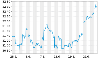 Chart WisdomTree Japan Equity UCITS ETF - USD Hedged - 1 Monat