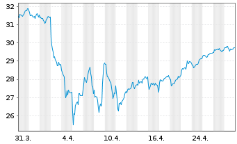 Chart WisdomTree Japan Equity UCITS ETF - USD Hedged - 1 Monat