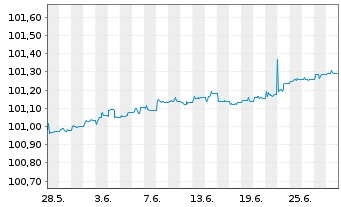Chart PFIS ETFs-EO Sh.Mat.Sour.U.ETF - 1 Monat