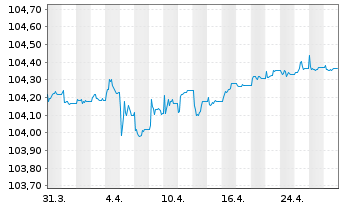 Chart PFIS ETFs-EO Sh.Mat.Sour.U.ETF - 1 Monat