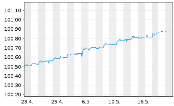 Chart PFIS ETFs-EO Sh.Mat.Sour.U.ETF - 1 Monat