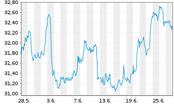 Chart SPDR S+P US Energ.Sel.Sec.UETF - 1 Monat