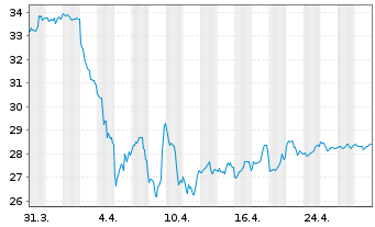 Chart SPDR S+P US Energ.Sel.Sec.UETF - 1 Monat