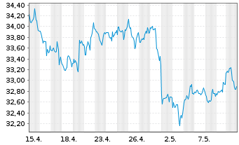 Chart SPDR S+P US Energ.Sel.Sec.UETF - 1 mois