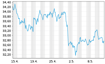 Chart SPDR S+P US Energ.Sel.Sec.UETF - 1 Month