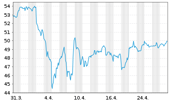 Chart SPDR S+P US Finan.Sel.Sec.UETF - 1 Month