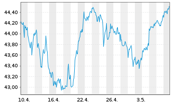 Chart SPDR S+P US Finan.Sel.Sec.UETF - 1 Monat